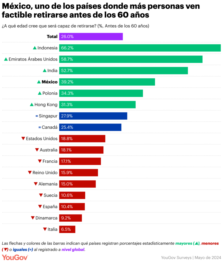 YouGov México - Mexicanos y Retiro - Tabla 1