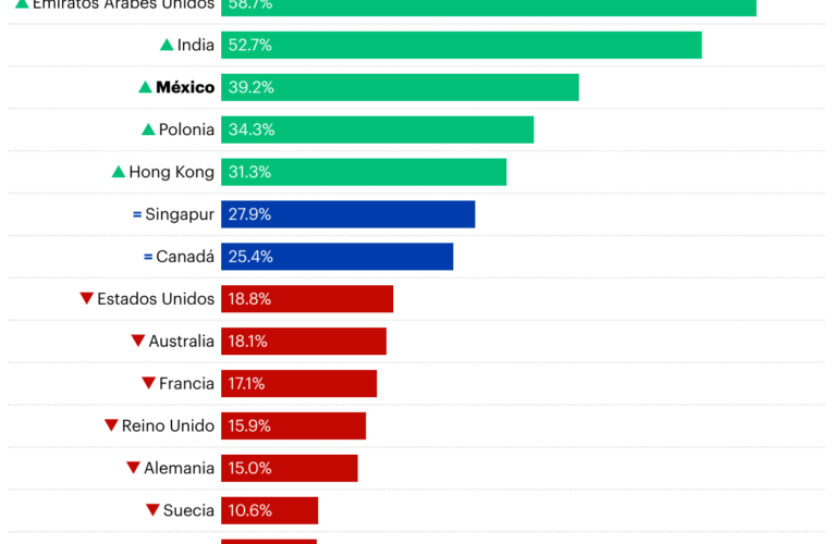 YouGov revela en estudio que 41.8% de los mexicanos quiere un retiro antes de los 60 años